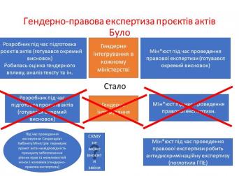 Ґендерно-правова експертиза: видалити не можна залишити - Наталія Чермошенцева